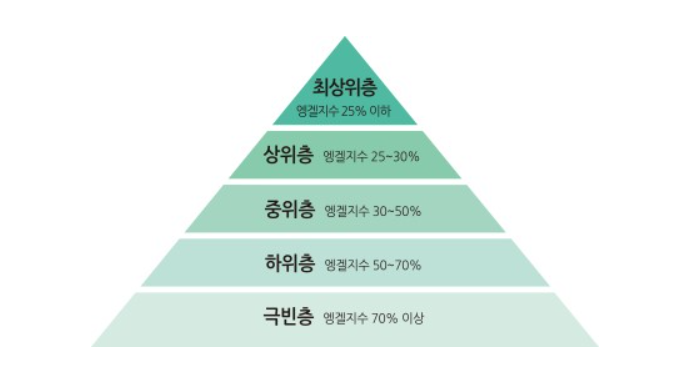 알아두자! 엥겔지수와 슈바베지수 엥겔지수 뜻 확실히 5