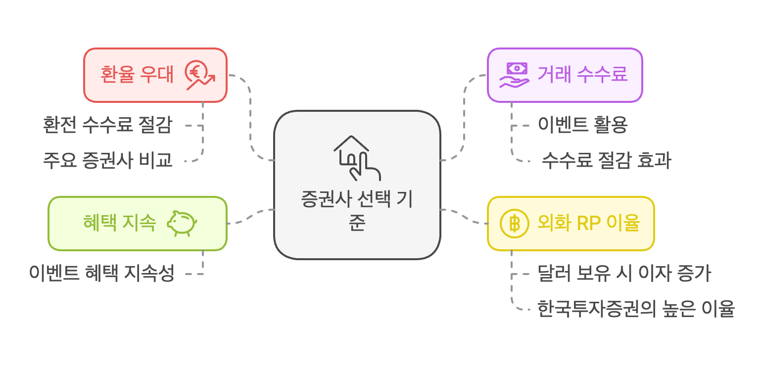 미국주식 특화 증권사 선택 기준