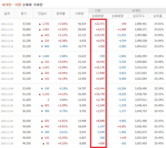 현대홈쇼핑 11월 ~ 12월 외국인 기관 순매수