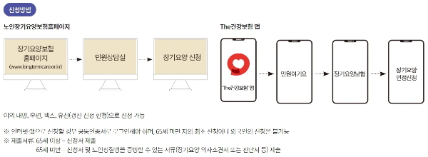 노인장기요양보험등급 신청방법