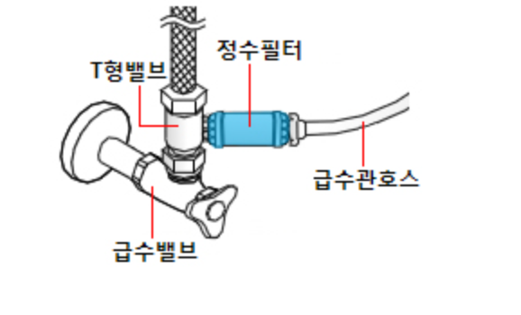 T밸브를 수도 에 연결 후 필터까지 체결 위치 이미지