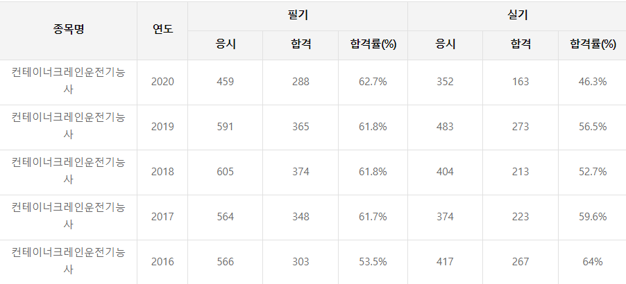 컨테이너크레인운전기능사 합격률