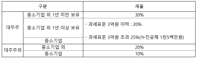  비상장주식의 주식양수도 세액계산