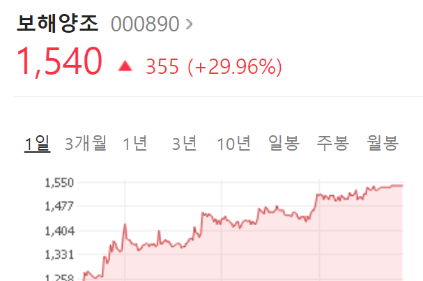  보해양조 주가 상승,  전망