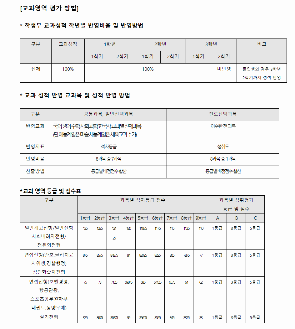 2024학년도 영산대학교 학생부교과전형 교과영역 평가 방법