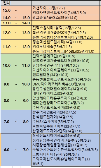 경기도 랜드마크아파트