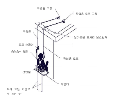  작업의자형 달비계 안전작업 지침(C-33-2022)