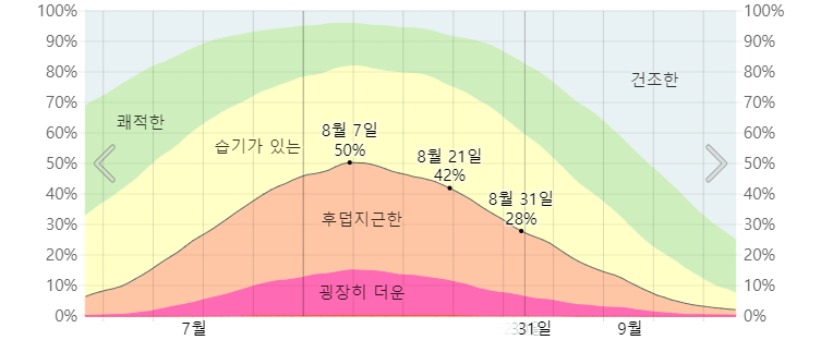 삿포로 8월 습도