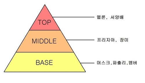 향조피라미드