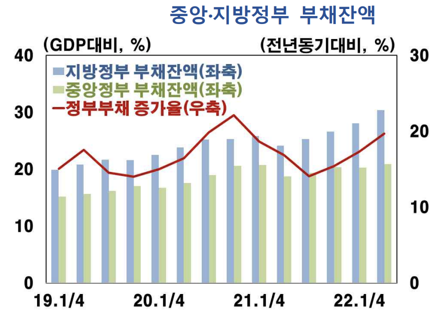 중국 중앙정부 부채