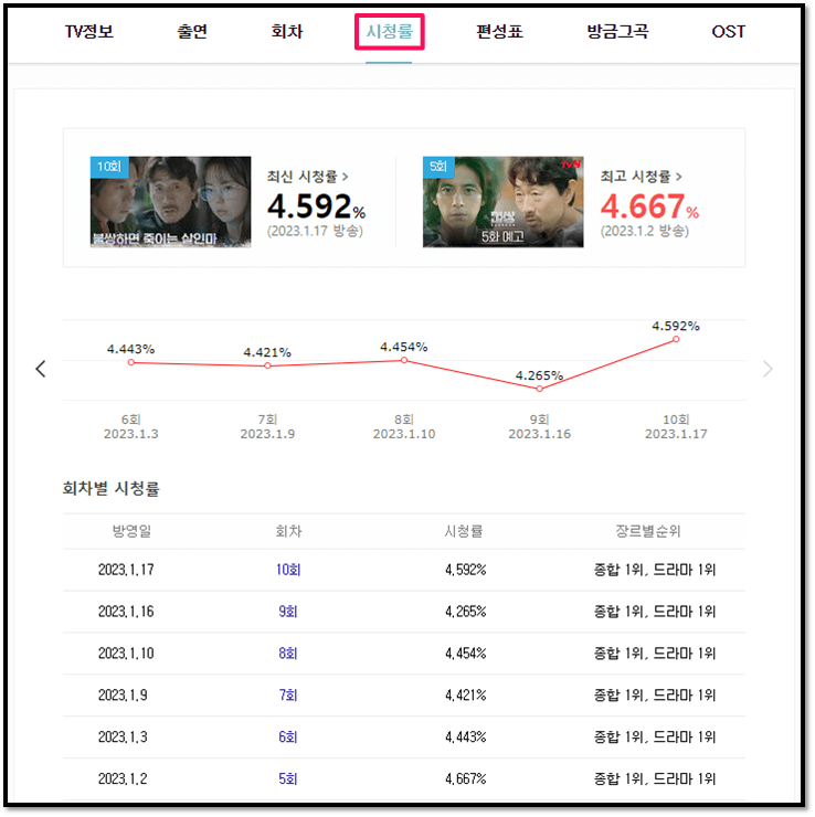 미씽 그들이 있었다2 드라마 시청률