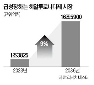 히알루로니다제 시장