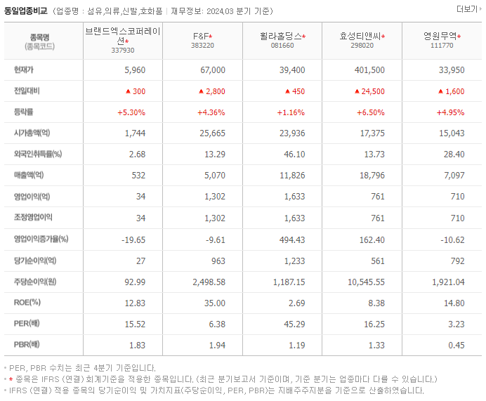 브랜드엑스코퍼레이션_동종업비교자료