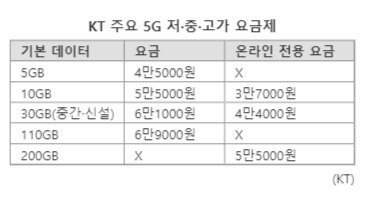 5G 중간 요금제