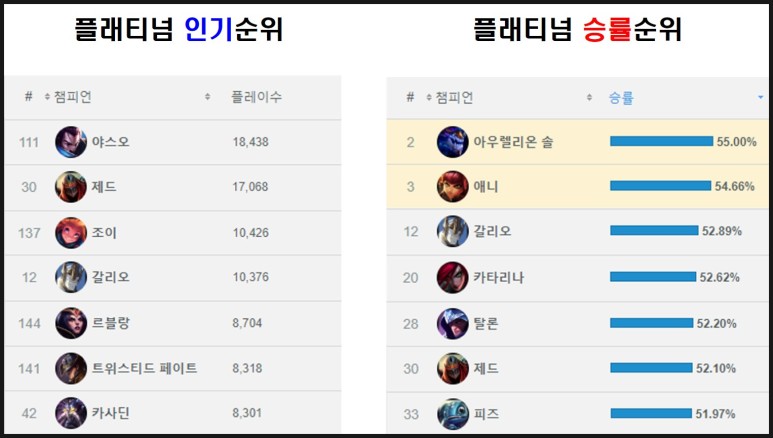 추천 랭킹(인기, 승률 기준 티어별 구분!) 롤 미드 6
