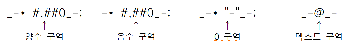 구역별로 나눈 서식코드 이미지