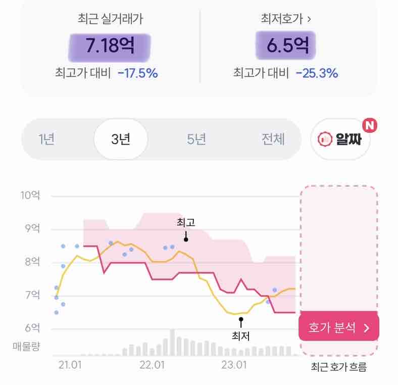 후곡마을 3단지 최근 호가