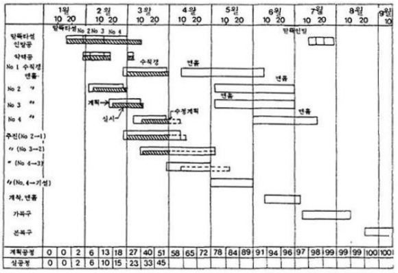 횡선식-공정표에-의한-진도관리