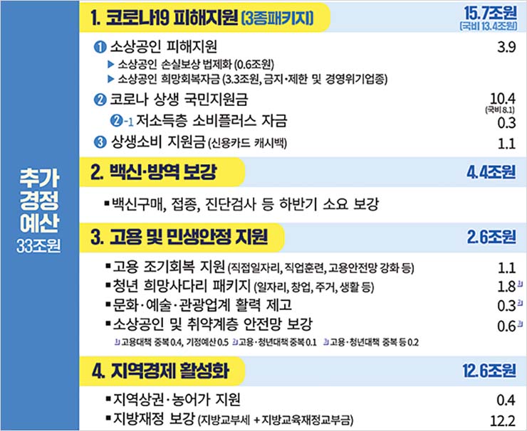  [2차 추경] 소상공인 희망회복자금 (지원대상/지급금액/지급시기)