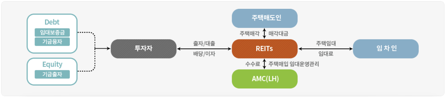 청년신혼부부-매입임대리츠-사업구조