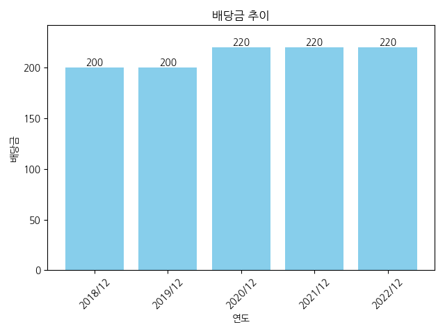 KG모빌리언스-배당금-추이