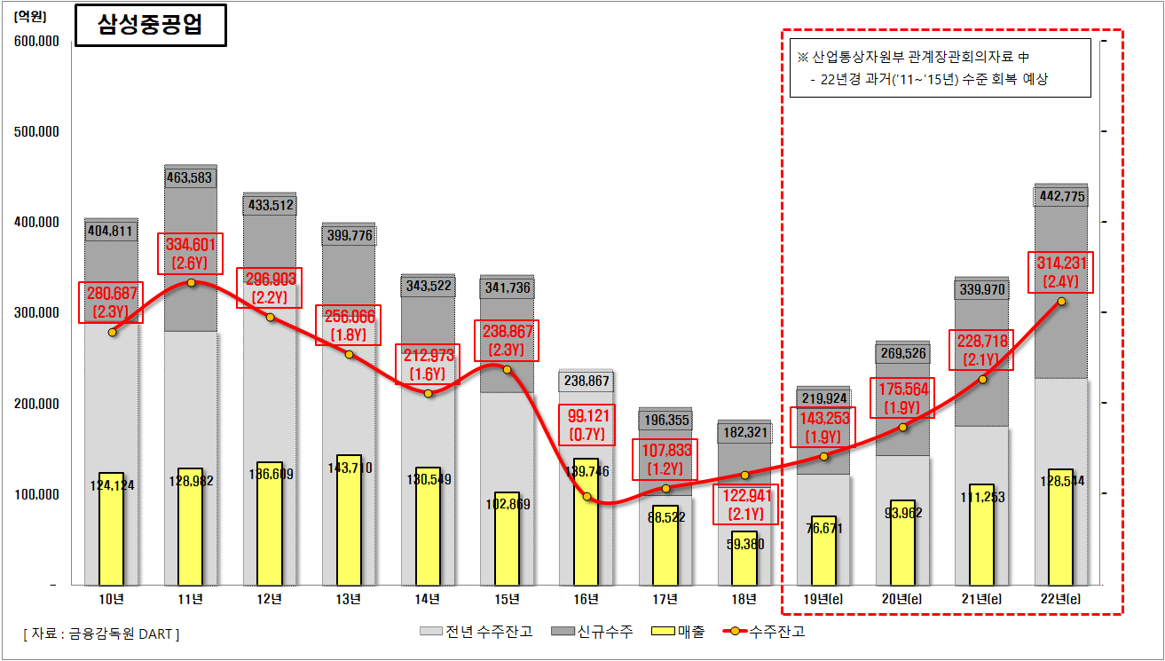  삼성중공업/대우조선해양 매출/수주잔고 현황 + 예상치 반영