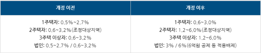  종합부동산세 계산기, 납부시기 및 사용방법 총정리