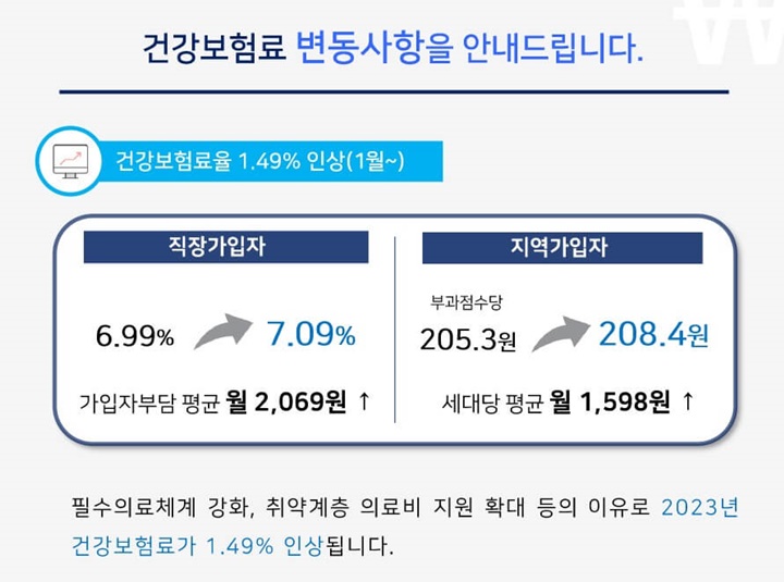 건강보험요율인상