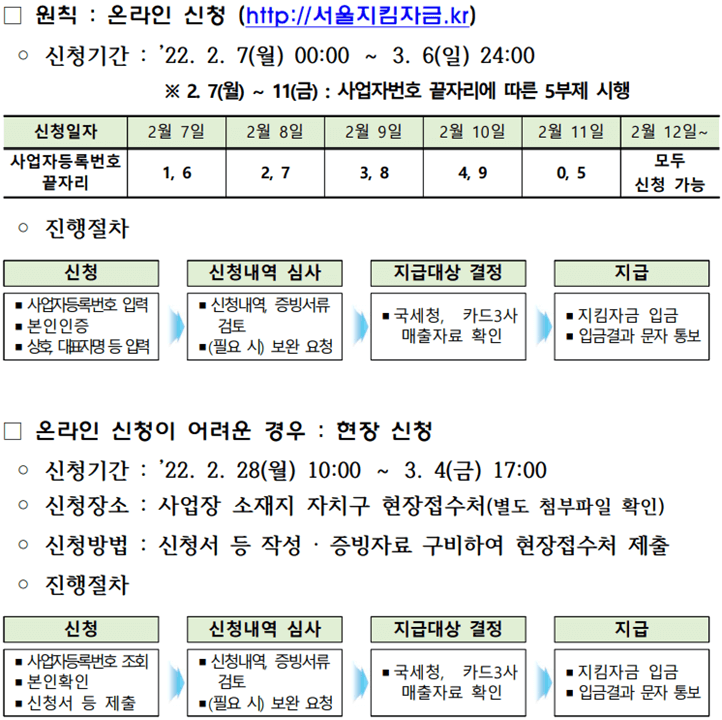 서울시 임차 소상공인 지킴자금 100만 원 신청방법