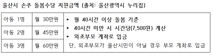 울산 조부모 돌봄수당