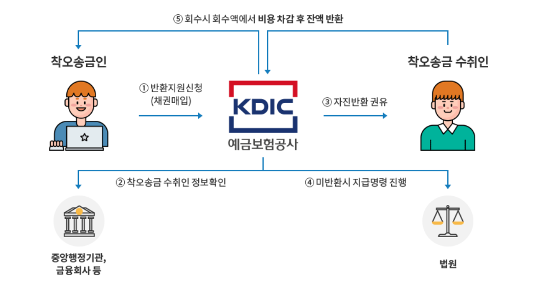 착오 송금 반환지원 절차
