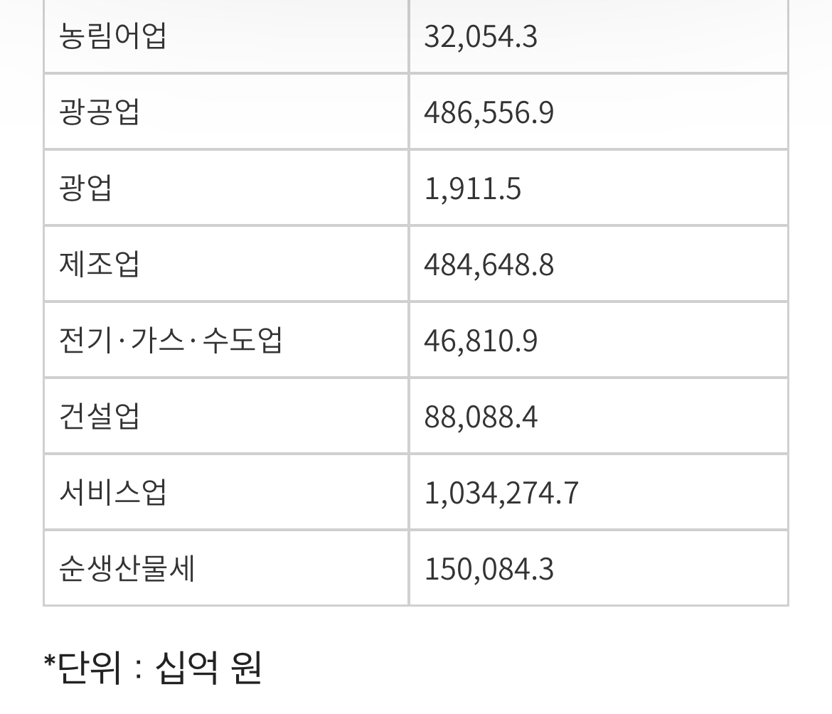  대한민국과 북한 1인당 GDP 비교해보기