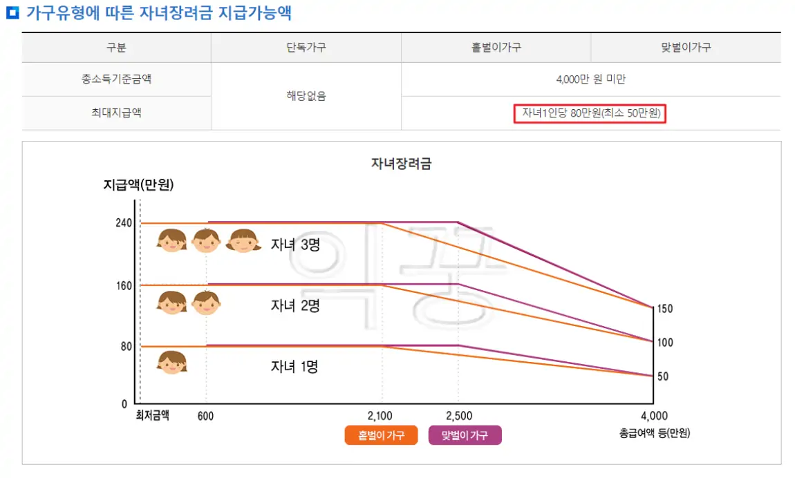 자녀장려금 지원 대상 사진