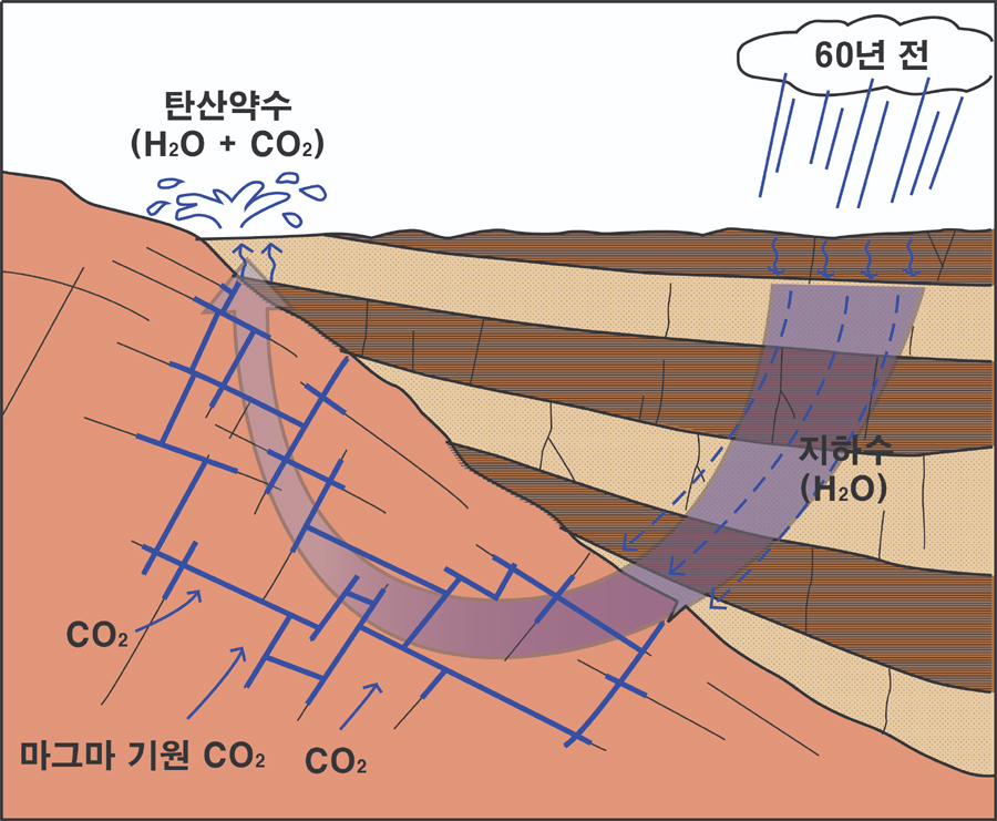 달기 약수 생성과정