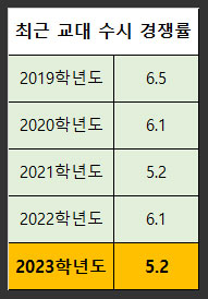 교대-수시-경쟁률