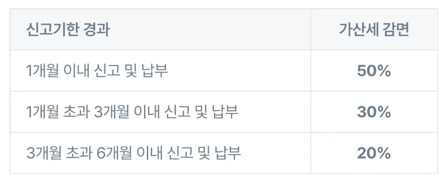 기간별 가산세 감면표
