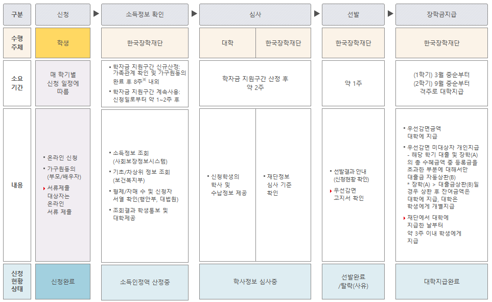 2024년 국가장학금 지원절차