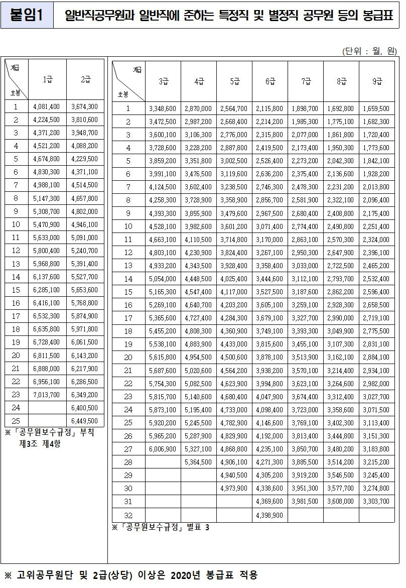 인사혁신처2021 공무원 봉급표 2021년 공안직 소방 경찰 공무원 월급표우체국 집배원 월급 인사혁신처2021 공무원 봉급표 2021년 공안직 소방 경찰 공무원 월급표우체국 집배원 월급