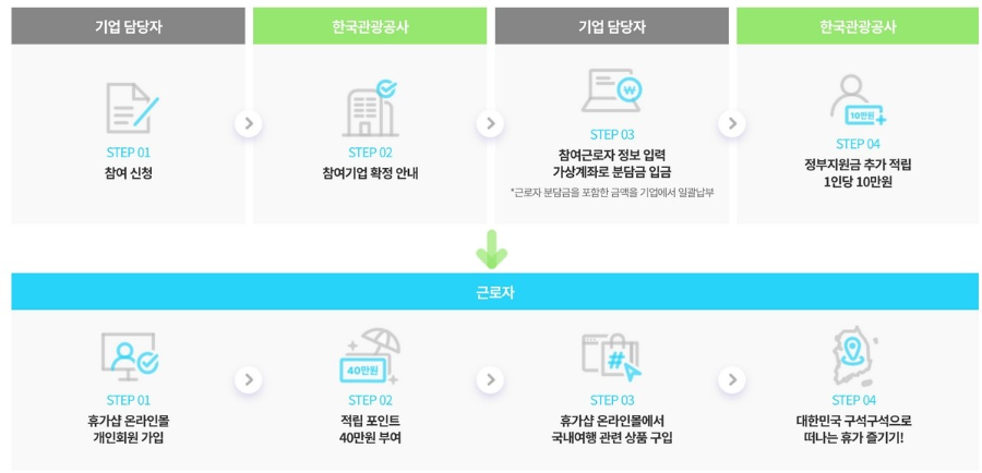 근로자 휴가지원사업 신청 처리 절차 이미지