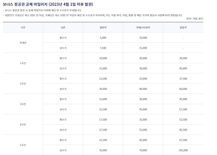 대한항공 4월 1일 이후 마일리지 차감 기준표