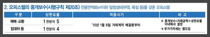 오피스텔 중개보수 요율 표