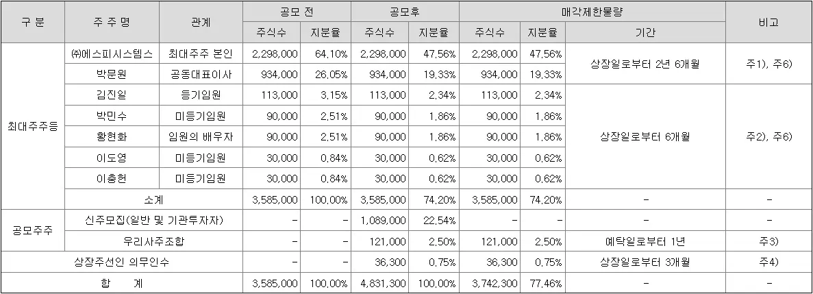 엠아이큐브솔루션상장후유통주식수