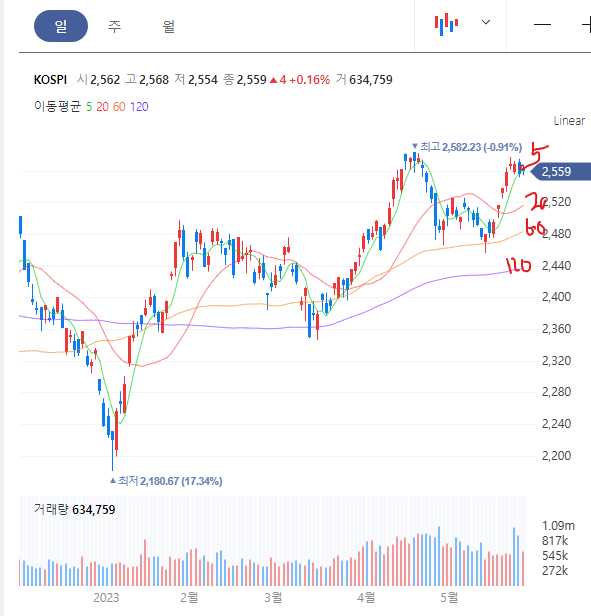 KOSPI 정배열 전환 : 5-20-60-120