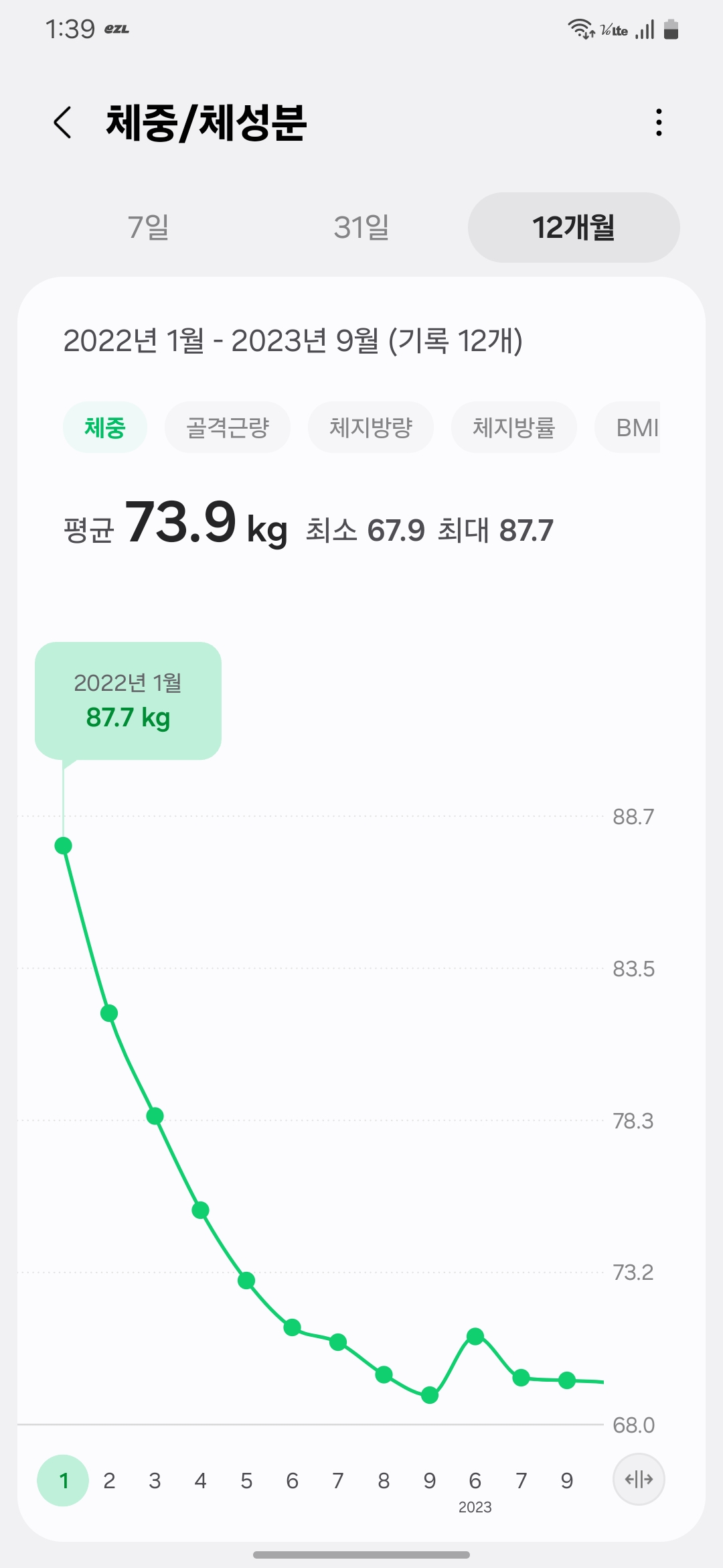 Starting weight recorded in January 2022 at 87.7kg — marking the highest point before the walking-based fat reduction journey began.-2022년 1월 체중: 87.7kg. 걷기운동과 식단 조절을 시작하기 전 가장 높은 체중으로 기록된 지점.