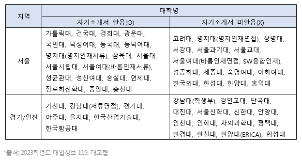 2023학년도 학생부종합전형 자기소개서 폐지 대학 2023학년도 학생부종합전형 자기소개서 폐지 대학