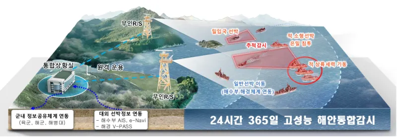 해안감시레이다-Ⅱ 운용개념도