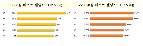  2022년 8월 자동차산업 동향(잠정)_산업통상자원부
