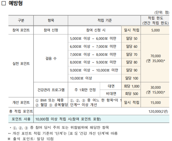 예방형 적립기준