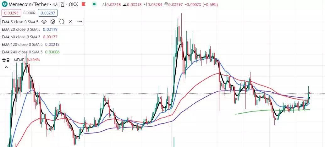  2023년 12월 23일 MEME코인 차트 분석