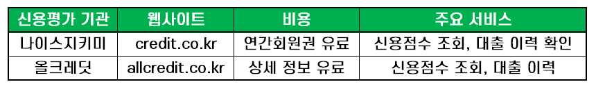 대부업체대출기록삭제